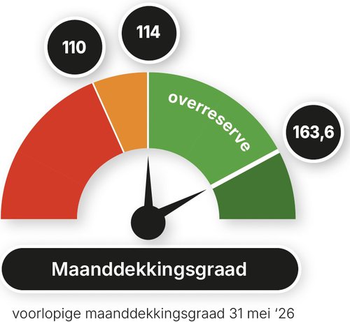 Maanddekkingsgraad 31 mei 2026.jpeg