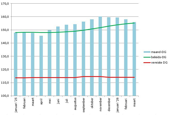 dekkingsgraad maart 2026 vs 2.jpg