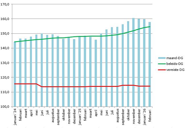 dekkingsgraad tm februari 2026.jpg