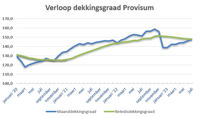 dekkingsgraad tm juli 2023.PNG