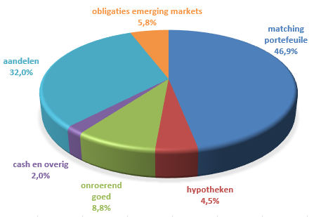 taart beleggingen dec 2025.png